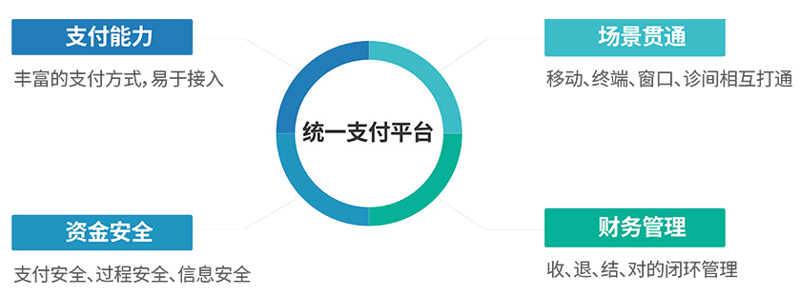 支付平台