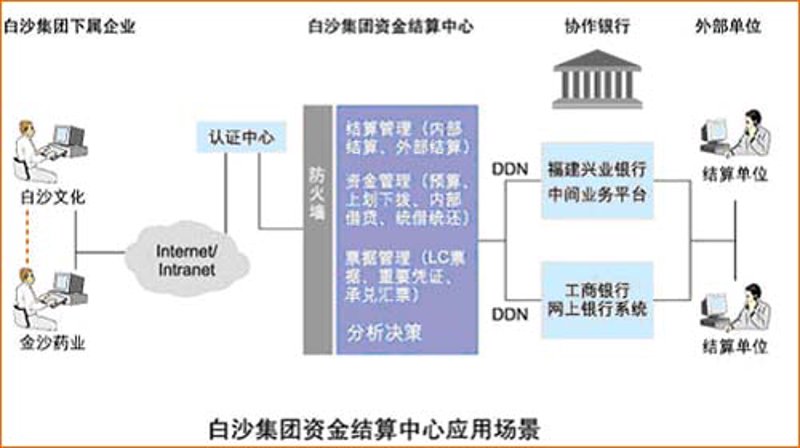 资金结算